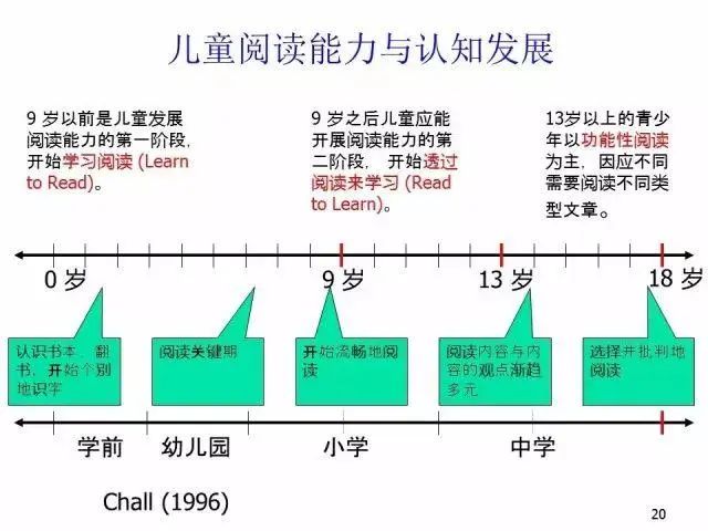 培养孩子阅读能力