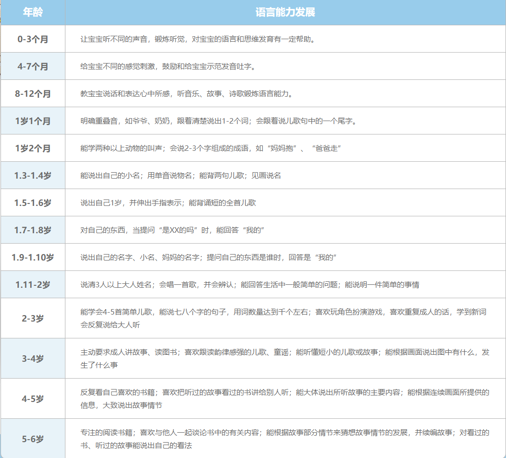 儿童各年龄段语言发育能力对照表
