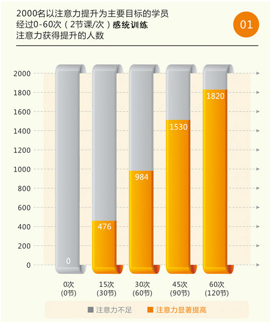 十大感统培训机构训练前后