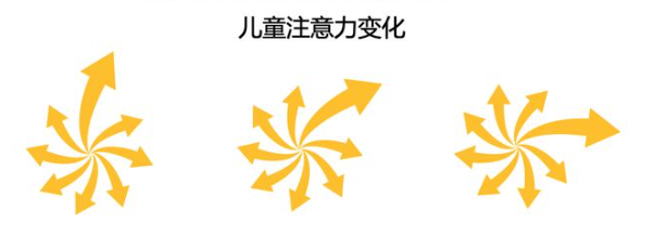 儿童注意力变化