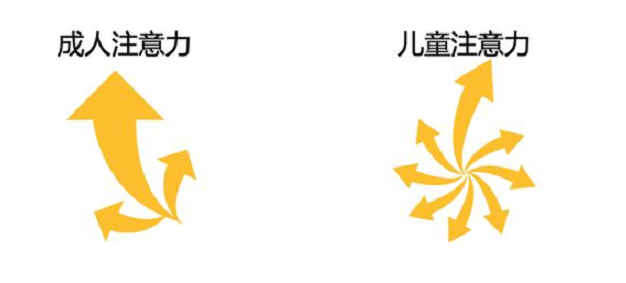 儿童注意力和成人注意力的不同