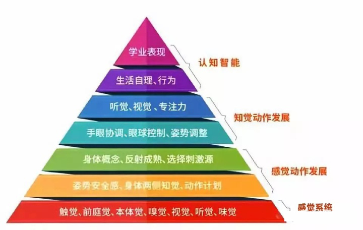 儿童感觉统合生理发展3个阶段