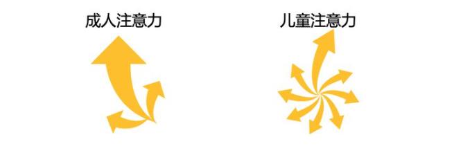 儿童注意力