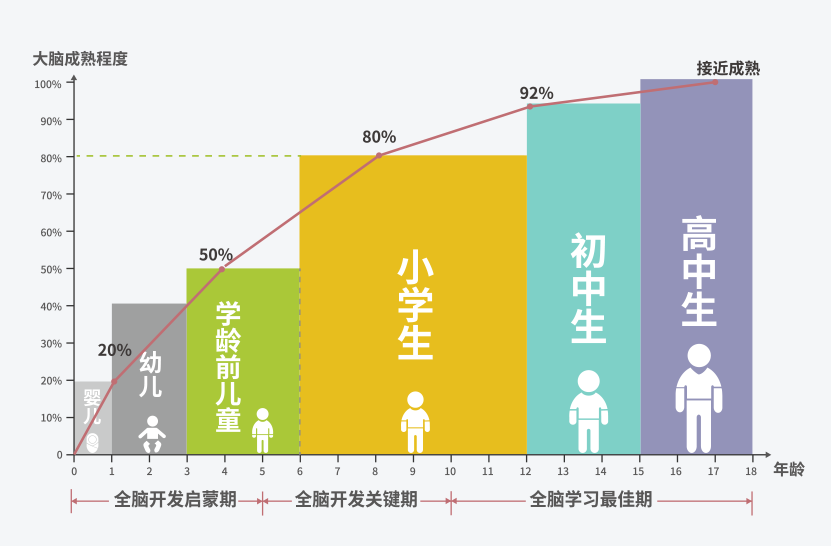 儿童认知能力
