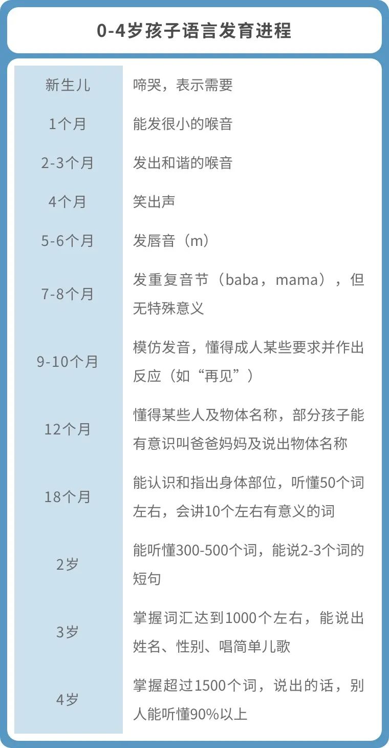 语言发育进程表