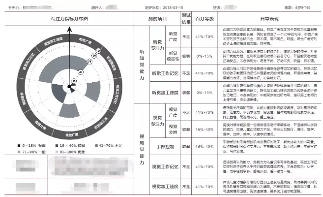 感统测评结果