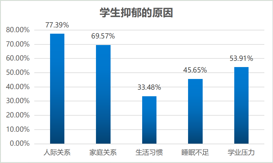 学生抑郁的原因